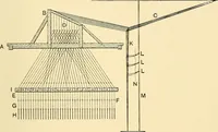 An illustration from The textile industries : a practical guide to fibres, yarns & fabrics in every branch of textile manufacture, including preparation of fibres, spinning, doubling, designing, weaving, bleaching, printing, dyeing and finishing (1910)