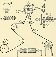 An illustration from The textile industries : a practical guide to fibres, yarns & fabrics in every branch of textile manufacture, including preparation of fibres, spinning, doubling, designing, weaving, bleaching, printing, dyeing and finishing (1910)
