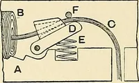An illustration from The textile industries : a practical guide to fibres, yarns & fabrics in every branch of textile manufacture, including preparation of fibres, spinning, doubling, designing, weaving, bleaching, printing, dyeing and finishing (1910)