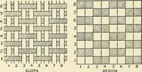 An illustration from The textile industries : a practical guide to fibres, yarns & fabrics in every branch of textile manufacture, including preparation of fibres, spinning, doubling, designing, weaving, bleaching, printing, dyeing and finishing (1910)