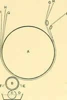 An illustration from The textile industries : a practical guide to fibres, yarns & fabrics in every branch of textile manufacture, including preparation of fibres, spinning, doubling, designing, weaving, bleaching, printing, dyeing and finishing (1910)