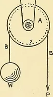 An illustration from Textile mechanics (1915)