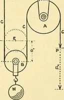An illustration from Textile mechanics (1915)
