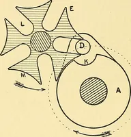 An illustration from Textile mechanics (1915)