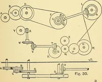 An illustration from Textile mechanics (1915)