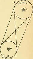 An illustration from Textile mechanics (1915)