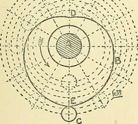 An illustration from Textile mechanics (1915)