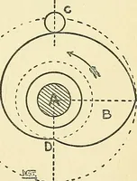 An illustration from Textile mechanics (1915)