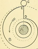 An illustration from Textile mechanics (1915)