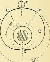 An illustration from Textile mechanics (1915)