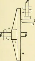 An illustration from Textile mechanics (1915)