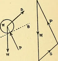 An illustration from Textile mechanics (1915)