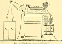An illustration from Textile raw materials and their conversion into yarns : (the study of the raw materials and the technology of the spinning process) a text-book for textile, trade and higher technical schools, as also for self-instruction ; based upon the ordinary syllabus and curriculum of the Imperial and Royal Austrian weaving schools (1901)