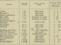 An illustration from Textiles (1922)