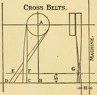 An illustration from Textile texts for cotton manufacturers : concerning the proper methods of equipping and running mills ... and a full list of the patented cotton machinery introduced and sold by the Draper Company (1903)