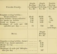 Picture 17 of 138 from Textile texts for cotton manufacturers : concerning the proper methods of equipping and running mills ... and a full list of the patented cotton machinery introduced and sold by the Draper Company (1903), leaf 58