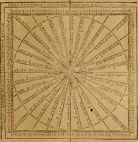 An illustration from Theatro del mundo, y del tiempo : en el qual no solo se descriuen sus partes, y se da regla en el medirlas, mas con ingeniosas y acomodadas demostraciones y figuras, se representan ante los lectores ... : cõ index (1614)