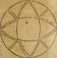 An illustration from Theatro del mundo, y del tiempo : en el qual no solo se descriuen sus partes, y se da regla en el medirlas, mas con ingeniosas y acomodadas demostraciones y figuras, se representan ante los lectores ... : cõ index (1614)