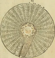 An illustration from Theatro del mundo, y del tiempo : en el qual no solo se descriuen sus partes, y se da regla en el medirlas, mas con ingeniosas y acomodadas demostraciones y figuras, se representan ante los lectores ... : cõ index (1614)