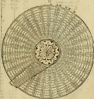 An illustration from Theatro del mundo, y del tiempo : en el qual no solo se descriuen sus partes, y se da regla en el medirlas, mas con ingeniosas y acomodadas demostraciones y figuras, se representan ante los lectores ... : cõ index (1614)