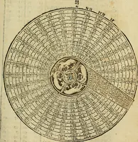 An illustration from Theatro del mundo, y del tiempo : en el qual no solo se descriuen sus partes, y se da regla en el medirlas, mas con ingeniosas y acomodadas demostraciones y figuras, se representan ante los lectores ... : cõ index (1614)