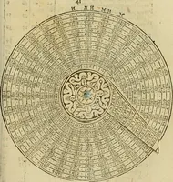 An illustration from Theatro del mundo, y del tiempo : en el qual no solo se descriuen sus partes, y se da regla en el medirlas, mas con ingeniosas y acomodadas demostraciones y figuras, se representan ante los lectores ... : cõ index (1614)