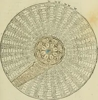 An illustration from Theatro del mundo, y del tiempo : en el qual no solo se descriuen sus partes, y se da regla en el medirlas, mas con ingeniosas y acomodadas demostraciones y figuras, se representan ante los lectores ... : cõ index (1614)