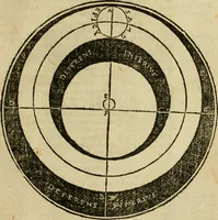 An illustration from Theatro del mundo, y del tiempo : en el qual no solo se descriuen sus partes, y se da regla en el medirlas, mas con ingeniosas y acomodadas demostraciones y figuras, se representan ante los lectores ... : cõ index (1614)