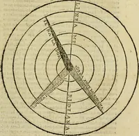 An illustration from Theatro del mundo, y del tiempo : en el qual no solo se descriuen sus partes, y se da regla en el medirlas, mas con ingeniosas y acomodadas demostraciones y figuras, se representan ante los lectores ... : cõ index (1614)