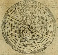 An illustration from Theatro del mundo, y del tiempo : en el qual no solo se descriuen sus partes, y se da regla en el medirlas, mas con ingeniosas y acomodadas demostraciones y figuras, se representan ante los lectores ... : cõ index (1614)