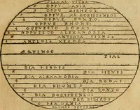 An illustration from Theatro del mundo, y del tiempo : en el qual no solo se descriuen sus partes, y se da regla en el medirlas, mas con ingeniosas y acomodadas demostraciones y figuras, se representan ante los lectores ... : cõ index (1614)