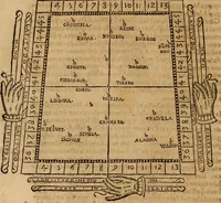 An illustration from Theatro del mundo, y del tiempo : en el qual no solo se descriuen sus partes, y se da regla en el medirlas, mas con ingeniosas y acomodadas demostraciones y figuras, se representan ante los lectores ... : cõ index (1614)