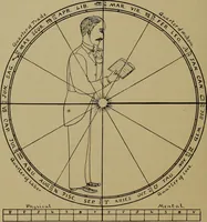 An illustration from "The law and the prophets." A scientific work on the relationship between physical bodies, vegetable, animal, human and planetary .. (1893)