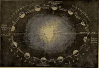 An illustration from "The law and the prophets." A scientific work on the relationship between physical bodies, vegetable, animal, human and planetary .. (1893)