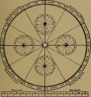 An illustration from "The law and the prophets." A scientific work on the relationship between physical bodies, vegetable, animal, human and planetary .. (1893)