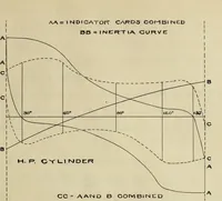 An illustration from Theoretical estimation of the internal speed variation of a 3500 horse-power vertical cross-compound engine (1904)
