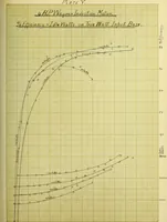 Picture 14 of 18 from Theoretical and experimental investigation of induction machines (1900), leaf 76