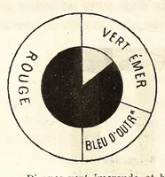An illustration from Théorie scientifique des couleurs : et leurs applications a l'art et a l'industrie (1881)