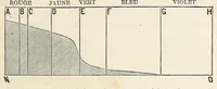 An illustration from Théorie scientifique des couleurs : et leurs applications a l'art et a l'industrie (1881)