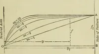 An illustration from The theory and practice of modern framed structures : designed for the use of schools, and for engineers in professional practice (1897)