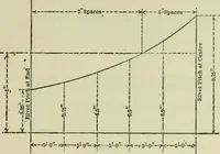 An illustration from The theory and practice of modern framed structures : designed for the use of schools, and for engineers in professional practice (1897)
