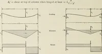 An illustration from The theory and practice of modern framed structures : designed for the use of schools, and for engineers in professional practice (1897)