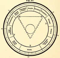 An illustration from The theory of color in its relation to art and art-industry (1876)
