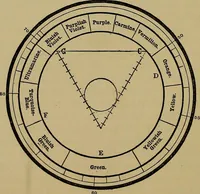 An illustration from The theory of color in its relation to art and art-industry (1876)