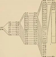 An illustration from The theory of spectra and atomic constitution; (1922)
