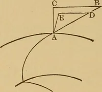 An illustration from Theory of turbines (1895)