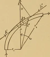 An illustration from Theory of turbines (1895)