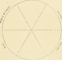 An illustration from The theory and practice of landscape painting in water-colours. Illustrated by a series of twenty-six drawings and diagrams in colours, and numerous woodcuts (1871)
