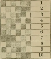 An illustration from The theory and practice of the art of weaving by hand and power, with calculations and tables, for the use of those connected with the trade (1869)