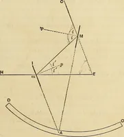 An illustration from The theory and practice of surveying. Designed for the use of surveyors and engineers generally, but especially for the use of students in engineering (1886)
